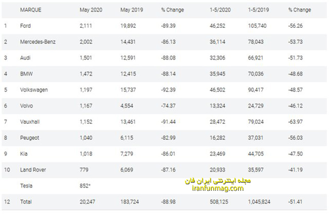 پرفروش‌ترین برندهای خودرو در بازار بریتانیا