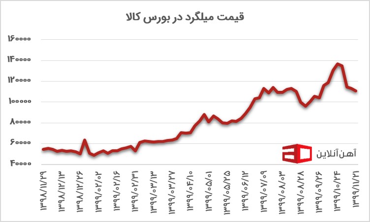 قیمت میلگرد