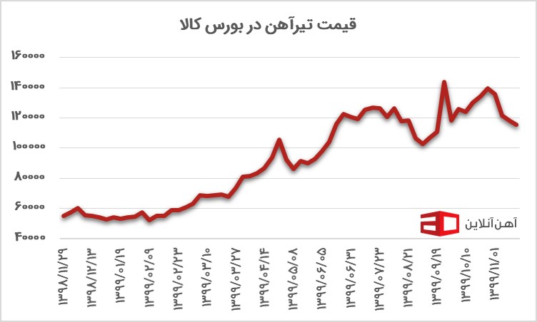 پیش‌بینی قیمت آهن در سال ۱۴۰۰