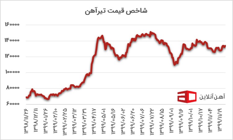 قیمت میلگرد