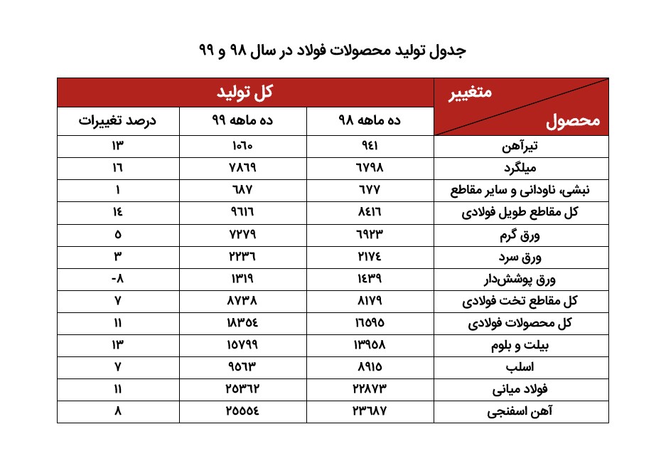 قیمت محصولات فولادی